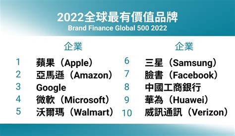 知名企業|2022全球最有價值品牌、CEO 公布：蘋果、微軟霸。